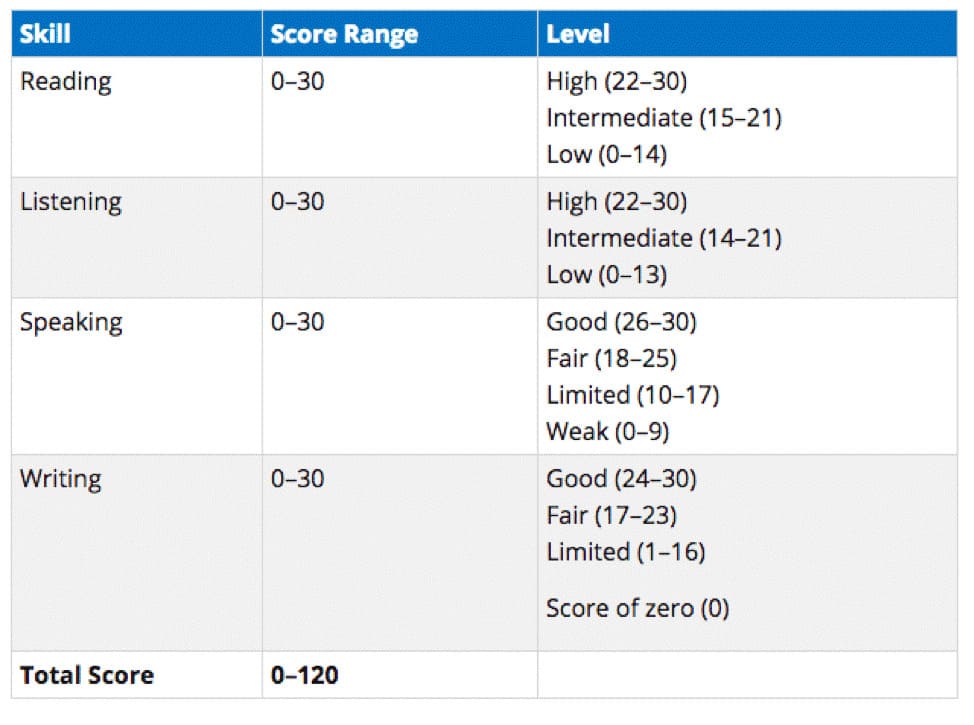 Scores and Levels gre exam image.